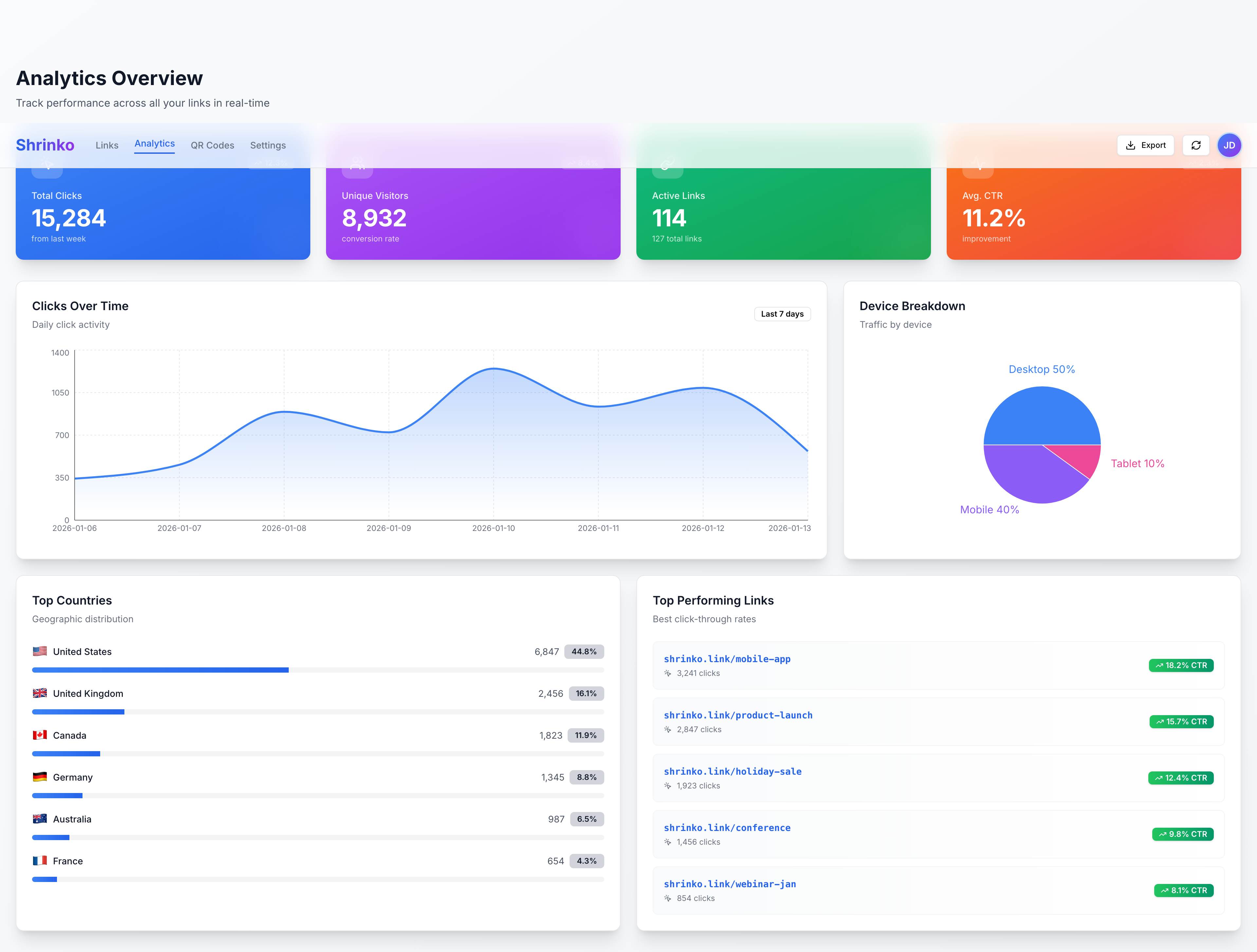 Track link performance with detailed analytics