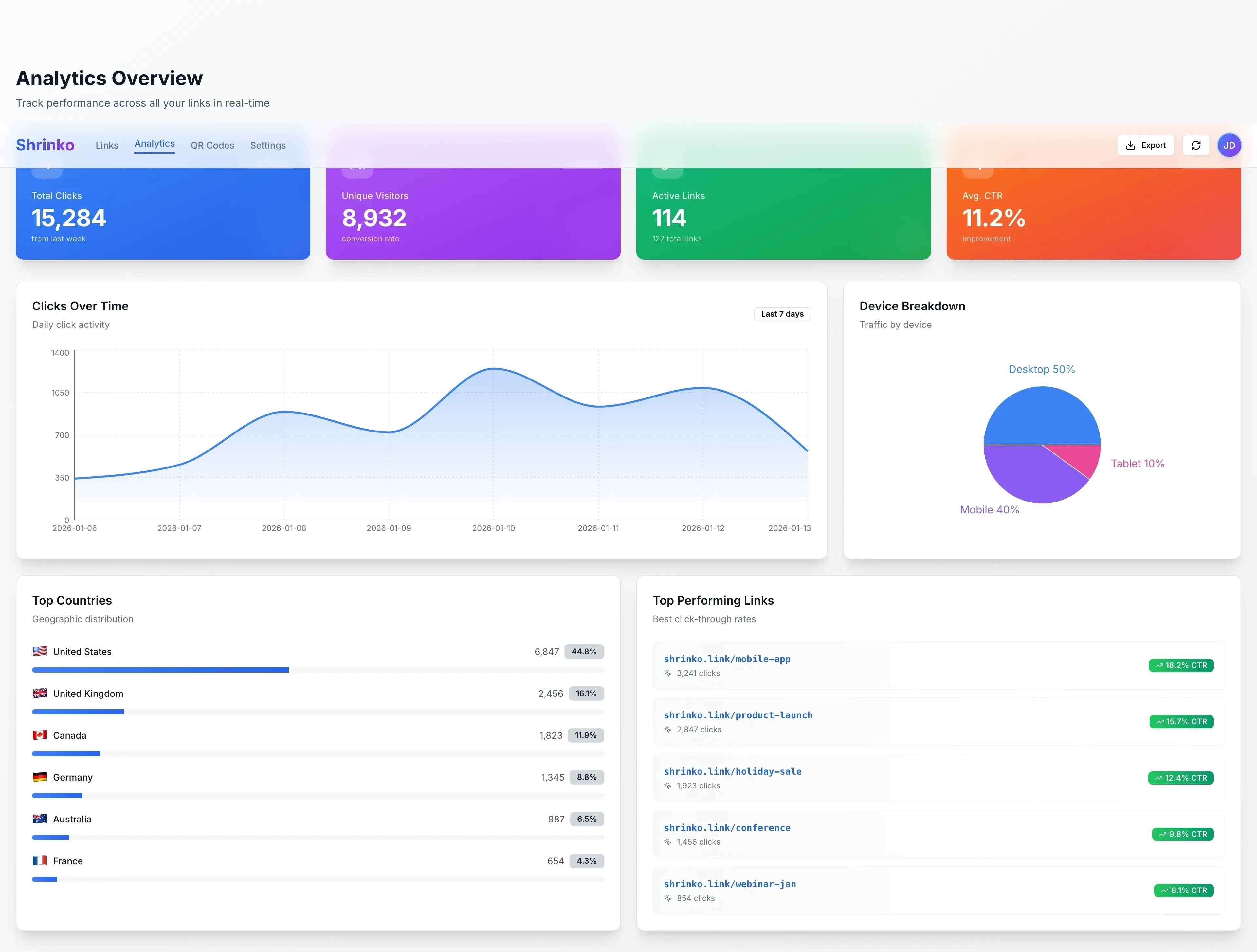 Track link performance with detailed analytics